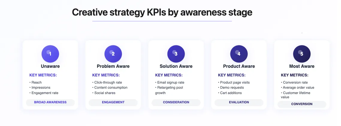 Creative strategy KPIs key metrics 