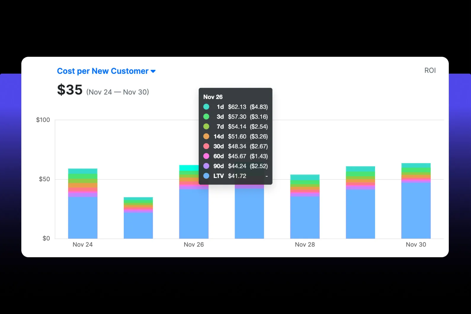 Accurate conversion data