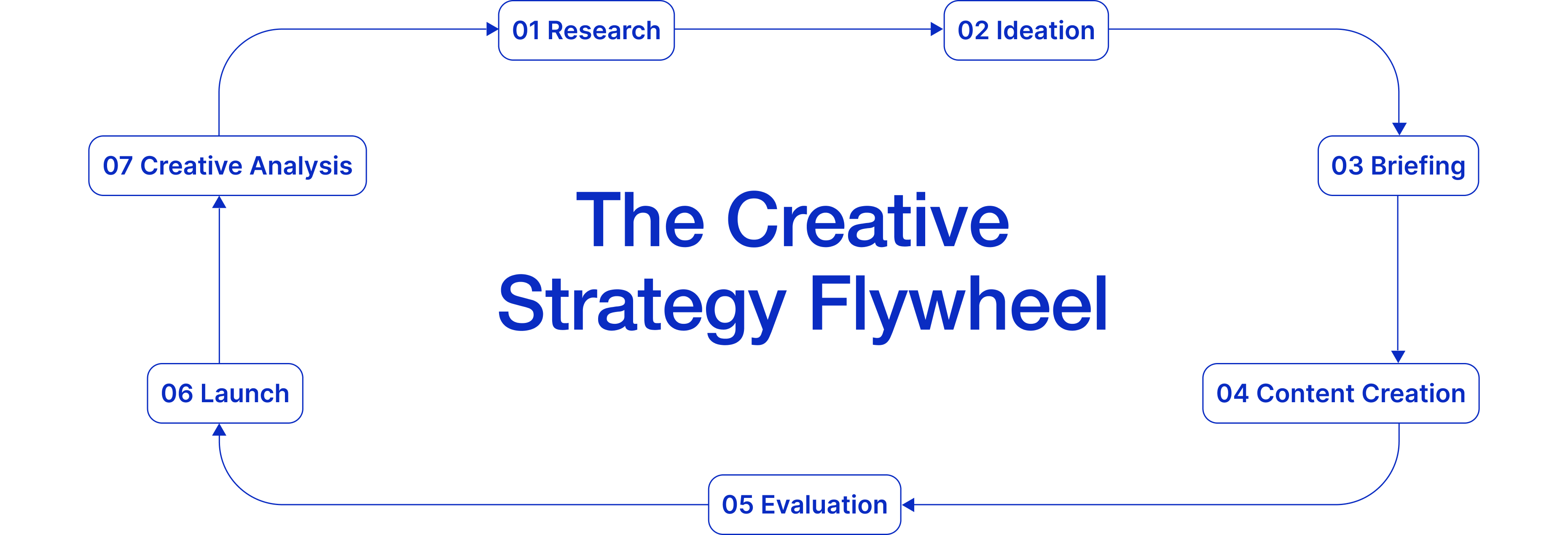 the-creative-strategy-flywheel.png